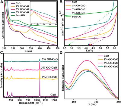 Experimental and DFT study of GO-decorated CaO quantum dots for catalytic dye degradation and bactericidal potential